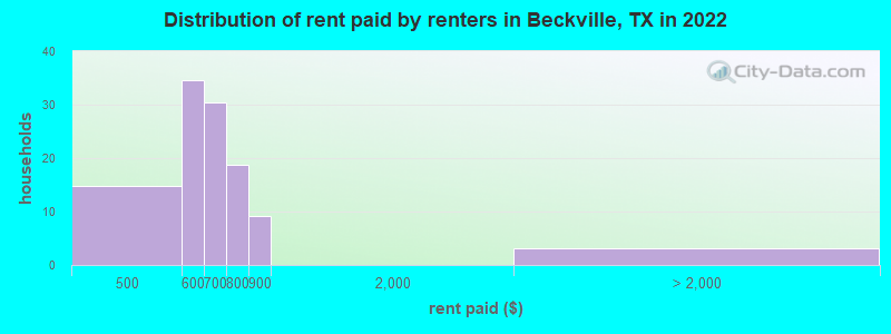 Distribution of rent paid by renters in Beckville, TX in 2022