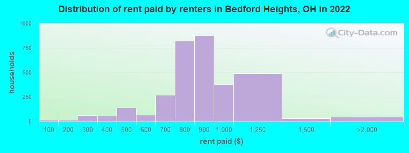 Distribution of rent paid by renters in Bedford Heights, OH in 2022