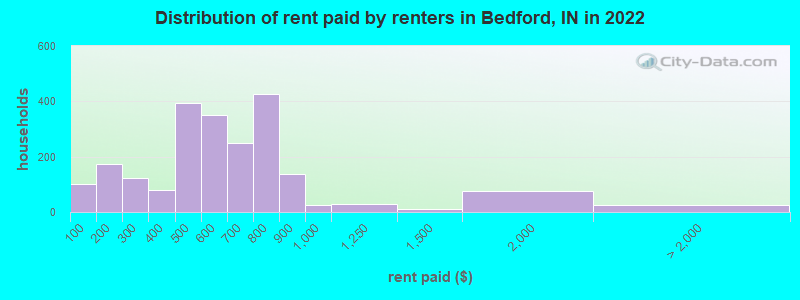 Distribution of rent paid by renters in Bedford, IN in 2022