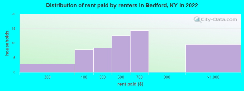 Distribution of rent paid by renters in Bedford, KY in 2022