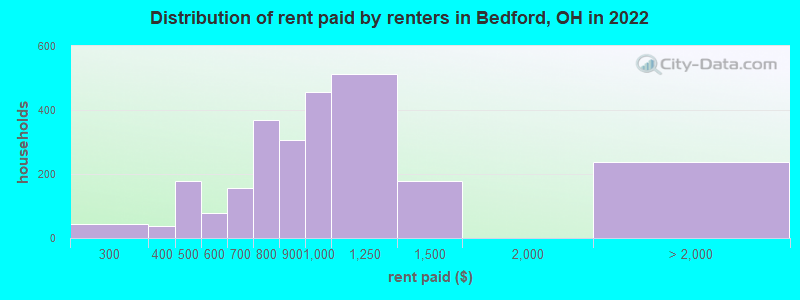 Distribution of rent paid by renters in Bedford, OH in 2022