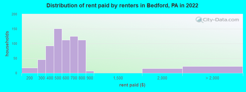 Distribution of rent paid by renters in Bedford, PA in 2022