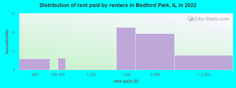 Distribution of rent paid by renters in Bedford Park, IL in 2022