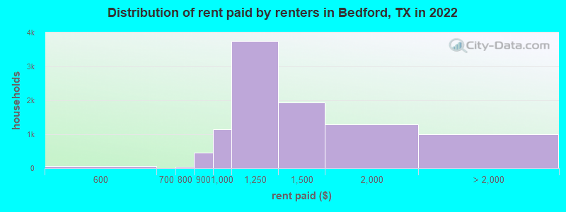 Distribution of rent paid by renters in Bedford, TX in 2022