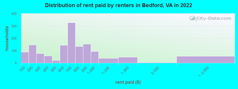 Distribution of rent paid by renters in Bedford, VA in 2022