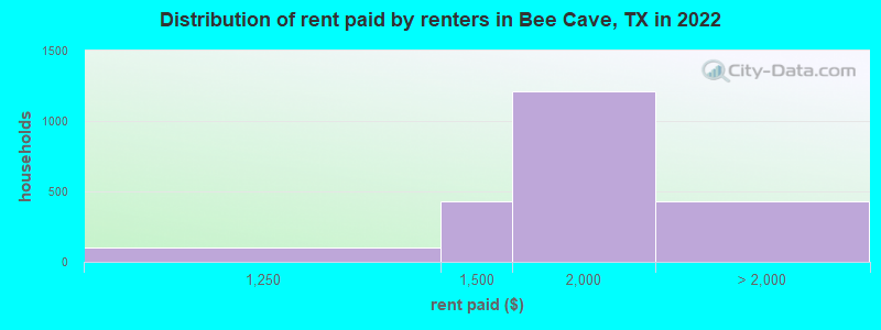 Distribution of rent paid by renters in Bee Cave, TX in 2022