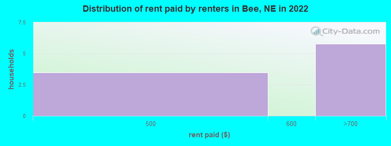 Distribution of rent paid by renters in Bee, NE in 2022