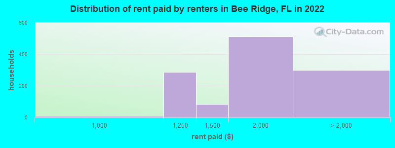 Distribution of rent paid by renters in Bee Ridge, FL in 2022