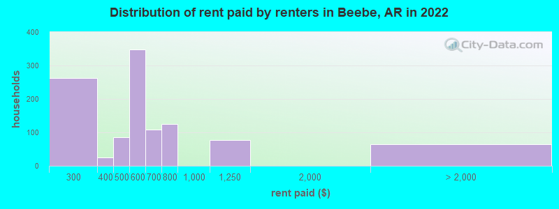 Distribution of rent paid by renters in Beebe, AR in 2022