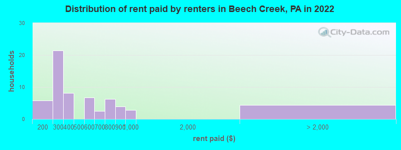Distribution of rent paid by renters in Beech Creek, PA in 2022