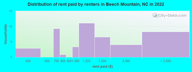 Distribution of rent paid by renters in Beech Mountain, NC in 2022