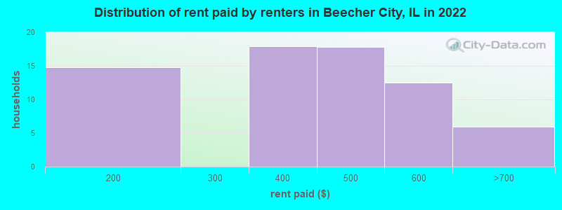 Distribution of rent paid by renters in Beecher City, IL in 2022