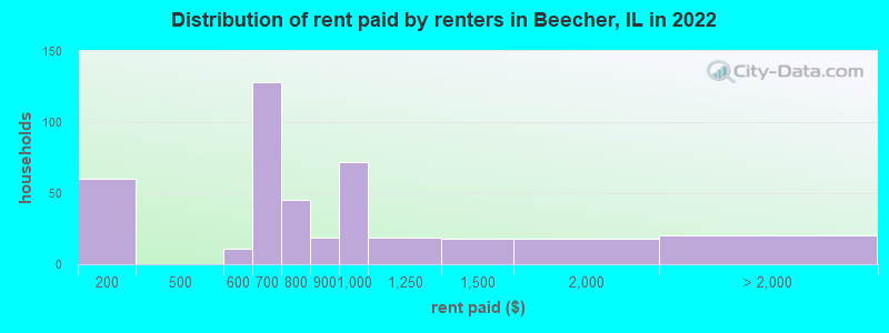 Distribution of rent paid by renters in Beecher, IL in 2022