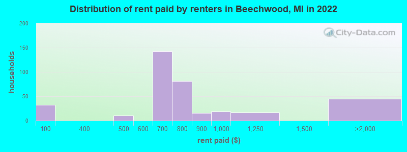 Distribution of rent paid by renters in Beechwood, MI in 2022