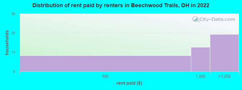 Distribution of rent paid by renters in Beechwood Trails, OH in 2022