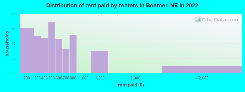 Distribution of rent paid by renters in Beemer, NE in 2022