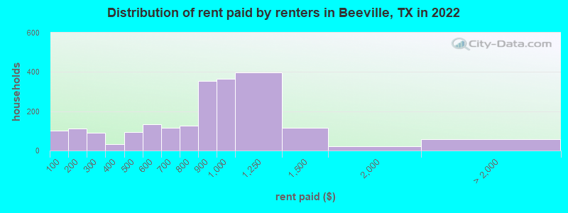 Distribution of rent paid by renters in Beeville, TX in 2022