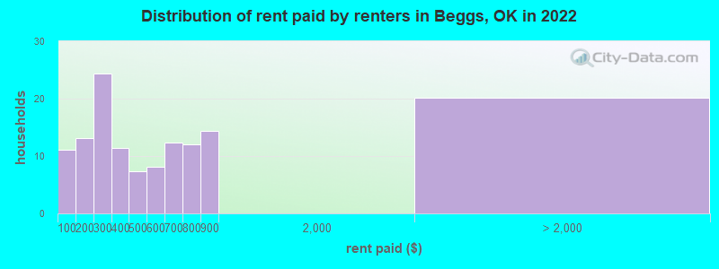 Distribution of rent paid by renters in Beggs, OK in 2022