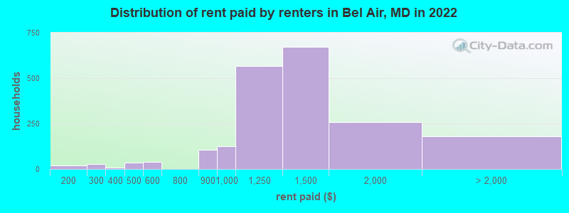 Distribution of rent paid by renters in Bel Air, MD in 2022