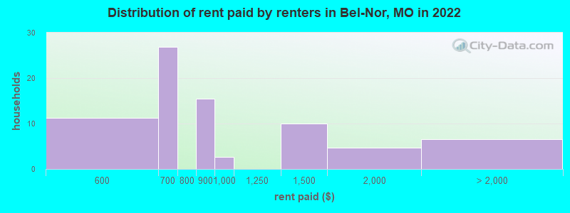 Distribution of rent paid by renters in Bel-Nor, MO in 2022