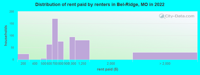Distribution of rent paid by renters in Bel-Ridge, MO in 2022