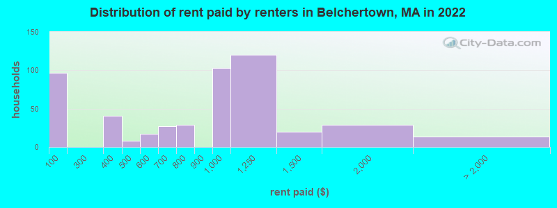 Distribution of rent paid by renters in Belchertown, MA in 2022