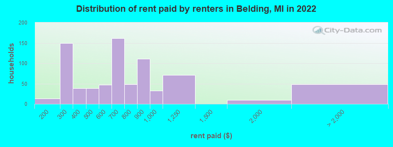 Distribution of rent paid by renters in Belding, MI in 2022