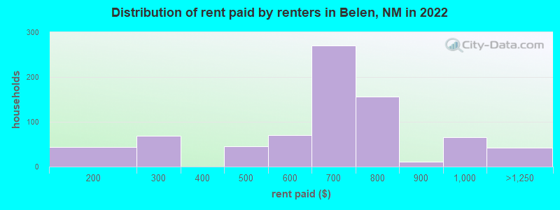 Distribution of rent paid by renters in Belen, NM in 2022