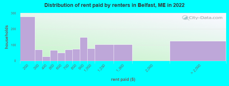 Distribution of rent paid by renters in Belfast, ME in 2022