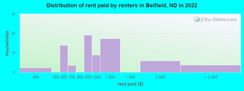 Distribution of rent paid by renters in Belfield, ND in 2022