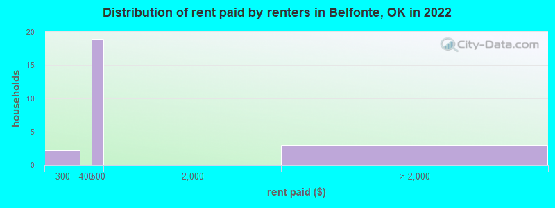 Distribution of rent paid by renters in Belfonte, OK in 2022