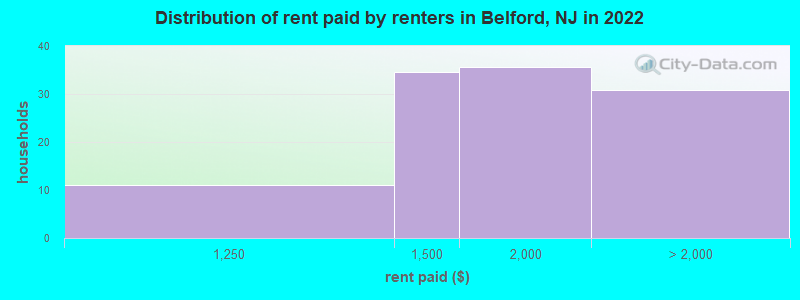 Distribution of rent paid by renters in Belford, NJ in 2022