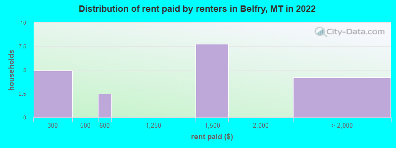 Distribution of rent paid by renters in Belfry, MT in 2022