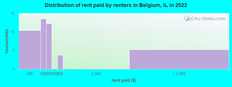 Distribution of rent paid by renters in Belgium, IL in 2022