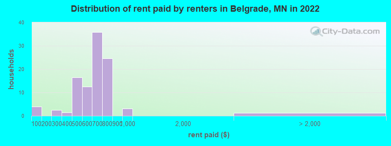 Distribution of rent paid by renters in Belgrade, MN in 2022
