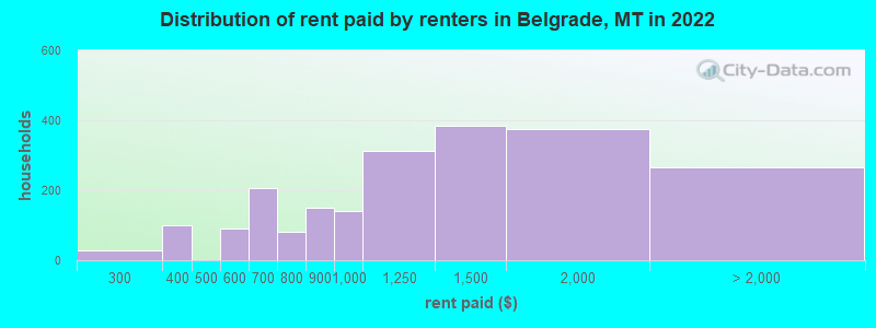 Distribution of rent paid by renters in Belgrade, MT in 2022