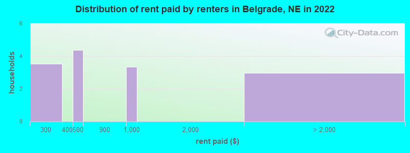 Distribution of rent paid by renters in Belgrade, NE in 2022