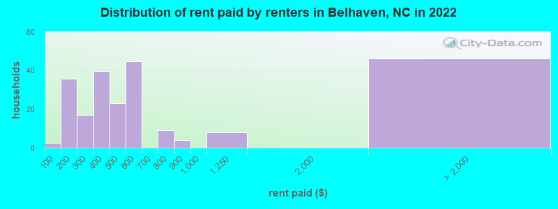 Distribution of rent paid by renters in Belhaven, NC in 2022