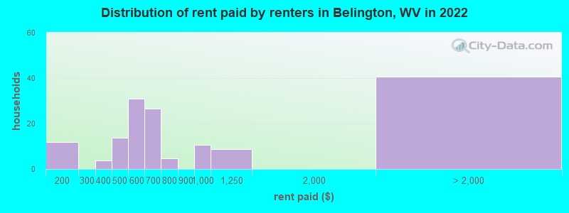 Distribution of rent paid by renters in Belington, WV in 2022