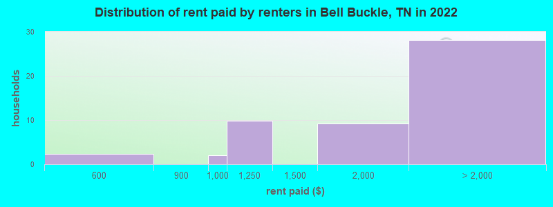 Distribution of rent paid by renters in Bell Buckle, TN in 2022