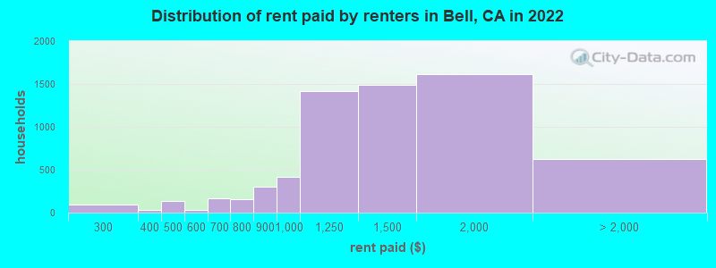 Distribution of rent paid by renters in Bell, CA in 2022