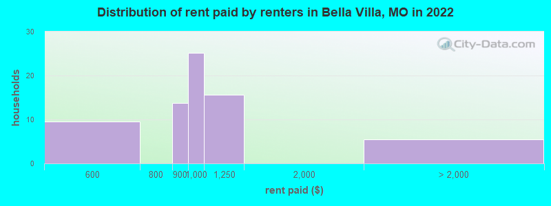 Distribution of rent paid by renters in Bella Villa, MO in 2022