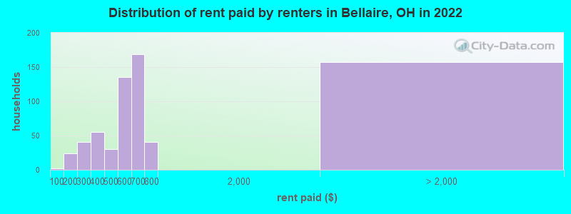 Distribution of rent paid by renters in Bellaire, OH in 2022