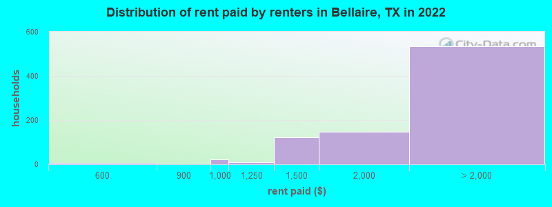 Distribution of rent paid by renters in Bellaire, TX in 2022