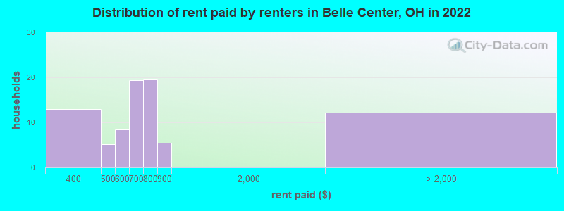 Distribution of rent paid by renters in Belle Center, OH in 2022