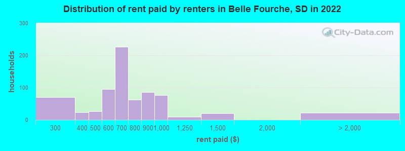 Distribution of rent paid by renters in Belle Fourche, SD in 2022