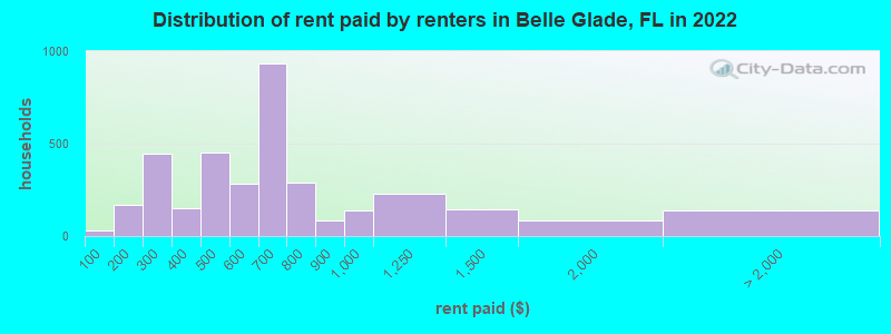 Distribution of rent paid by renters in Belle Glade, FL in 2022