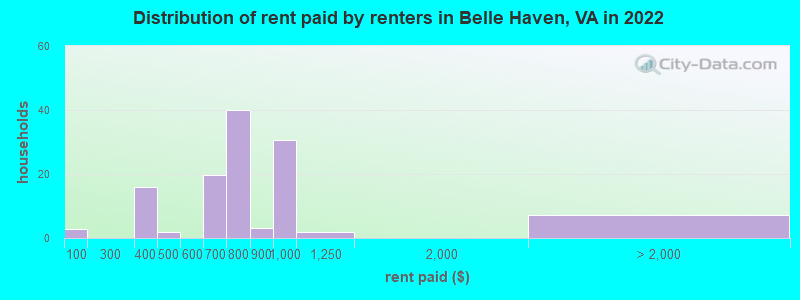 Distribution of rent paid by renters in Belle Haven, VA in 2022