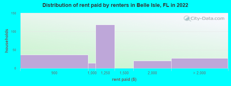 Distribution of rent paid by renters in Belle Isle, FL in 2022
