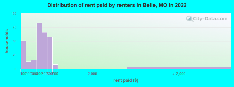 Distribution of rent paid by renters in Belle, MO in 2022